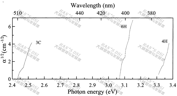 2圖二 SiC的吸收圖譜 Choyke (1969).png